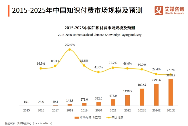 焦点平台官方：艾媒咨询：2022 年中国知识付费市场规模 1126.5 亿元，短视频类占 75.7%