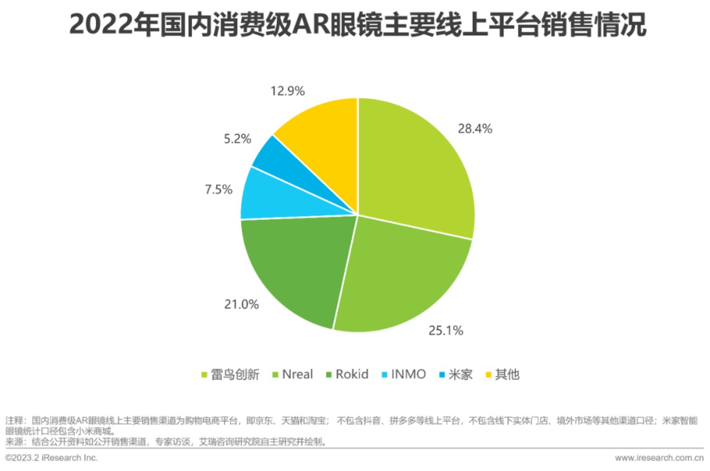 焦点娱乐主管：拿下过亿元首轮融资，“AR四小龙”雷鸟难翻6座大山