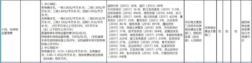 腾讯分分彩：越来越多城市加入“物业费降价大军”