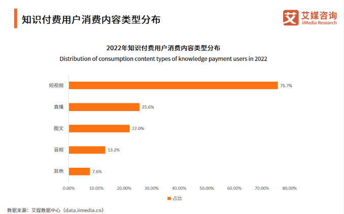 焦点平台官方：艾媒咨询：2022 年中国知识付费市场规模 1126.5 亿元，短视频类占 75.7%