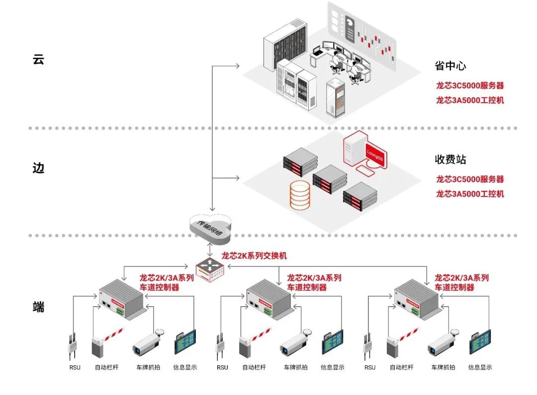 焦点娱乐注册：高速 ETC 用上国产龙芯处理器，已在四川多个收费站试点